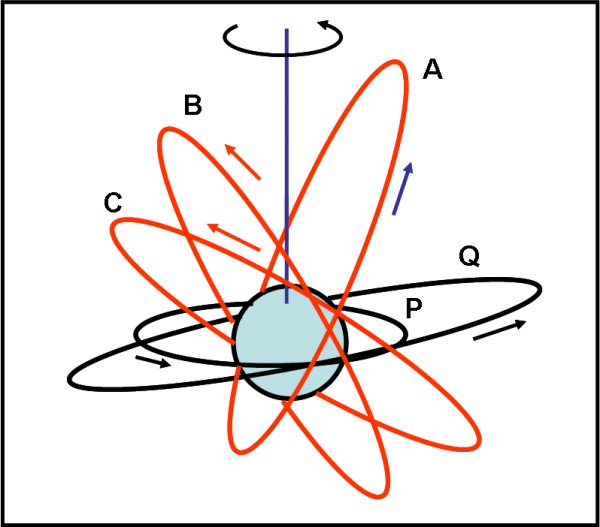 Fig.1. La stella ruota su stessa in senso antiorario, così come i pianeti P e Q (orbite nere). Il pianeta A (orbita rossa) rivolve anch’esso in senso antiorario (freccia blu), ma aumenta la sua inclinazione fino a raggiungere quasi i 90° (A1). Non gli ci vuole molto a superare i 90° e diventare A2. Basta già questa configurazione per farlo rivolvere in senso orario (freccia rossa). Ancora più evidente la situazione se il pianeta aumenta l’inclinazione portandosi in A3. Il verso di rivoluzione si è ribaltato e il pianeta è chiaramente retrogrado. Ovviamente, la figura è solo un semplice schema enormemente approssimato.