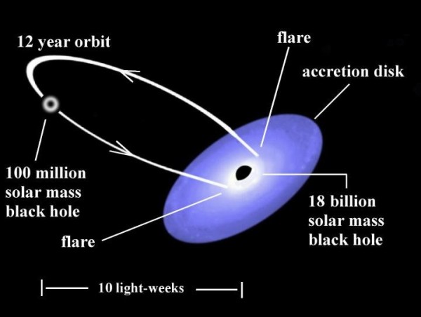 Uno schema del sistema binario di buchi neri del quasar OJ287. Il modello è pienamente verificato dalle osservazioni. Fonte: Gary Poyner, UK