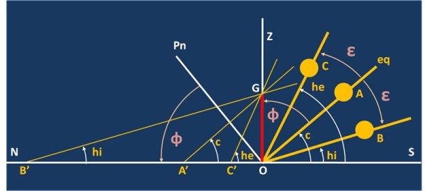 OG è uno gnomone situato in una località la cui latitudine è indicata dall’angolo Pn O B’ = Z O Eq = Φ. L’angolo PnOZ = SOeq è invece la colatitudine c, cioè 90 – Φ. Le tre posizioni del Sole A, B e C sono quelle corrispondenti alle altezze meridiane che si hanno rispettivamente agli equinozi, al solstizio invernale e al solstizio estivo. In quelle situazioni, le ombre proiettate dallo gnomone sono rispettivamente OA’, OB’ e OC’. L’altezza meridiana al solstizio estivo è he, quella al solstizio invernale è hi. L’obliquità è indicata con ε. Sono subito verificabili queste relazioni: he = c + ε (1) e hi = c – ε (2). Sommando la (2) alla (1) si ha: he + hi = 2c = 2(90 – Φ) da cui 90 – Φ= 0.5(he + hi) ed infine Φ = 90 – 0.5(he + hi). Sottraendo invece la (2) dalla (1) si ha: he – hi = 2ε da cui risulta subito ε = 0.5(he – hi). Vale la pena osservare che, a parte la imprecisione nelle misure, i risultati dei calcoli si avvicinavano tanto più all’optimum quanto più gli istanti dei solstizi coincidevano effettivamente con gli istanti delle culminazioni meridiane.