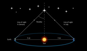 Il metodo della parallasse per misurare la distanza di una stella. Credito: ESA / ATG medialab